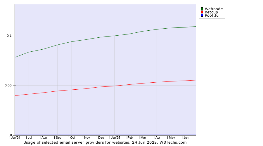Historical trends in the usage of Webnode vs. netcup vs. Root.lu