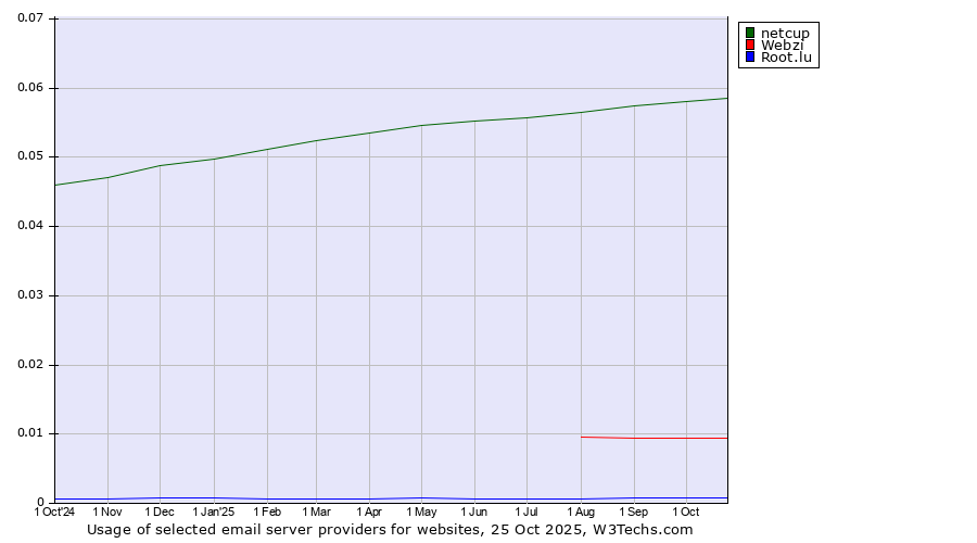 Historical trends in the usage of netcup vs. Webzi vs. Root.lu