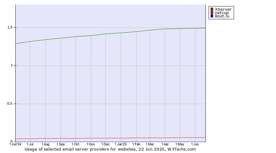 Historical trends in the usage of XServer vs. netcup vs. Root.lu