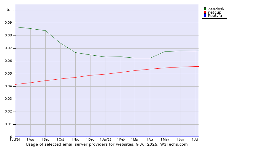 Historical trends in the usage of Zendesk vs. netcup vs. Root.lu