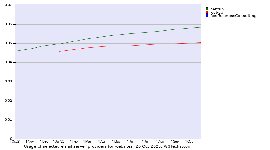 Historical trends in the usage of netcup vs. webgo vs. RosBusinessConsulting