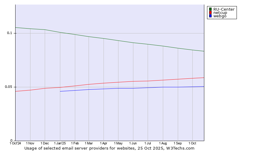 Historical trends in the usage of RU-Center vs. netcup vs. webgo