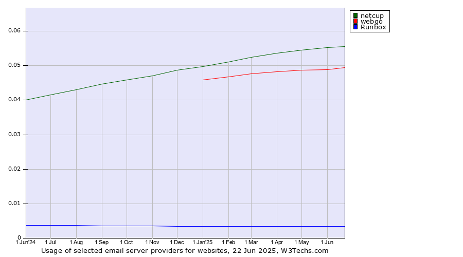 Historical trends in the usage of netcup vs. webgo vs. Runbox