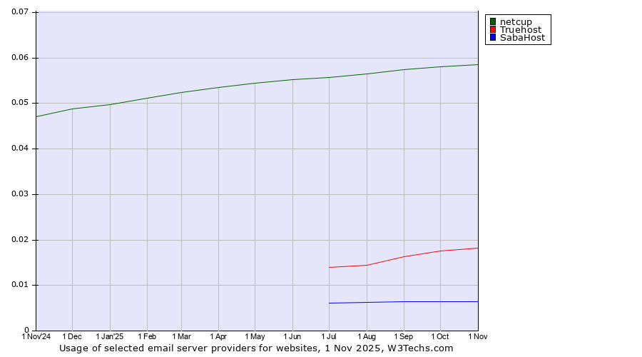 Historical trends in the usage of netcup vs. Truehost vs. SabaHost