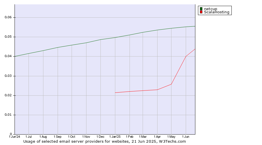 Historical trends in the usage of netcup vs. ScalaHosting