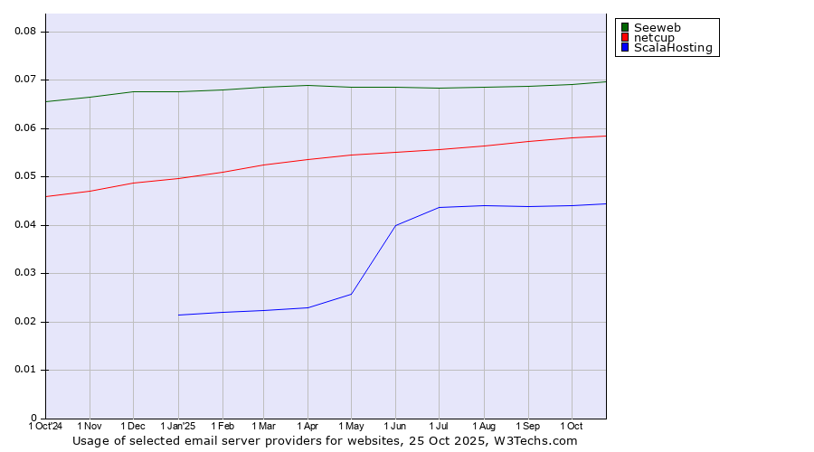 Historical trends in the usage of Seeweb vs. netcup vs. ScalaHosting