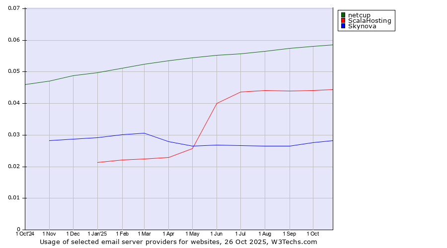 Historical trends in the usage of netcup vs. ScalaHosting vs. Skynova