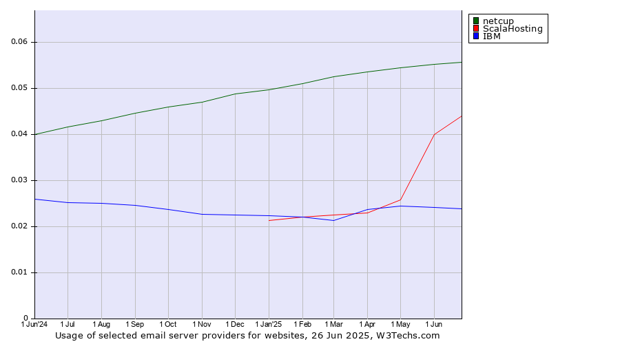 Historical trends in the usage of netcup vs. ScalaHosting vs. IBM