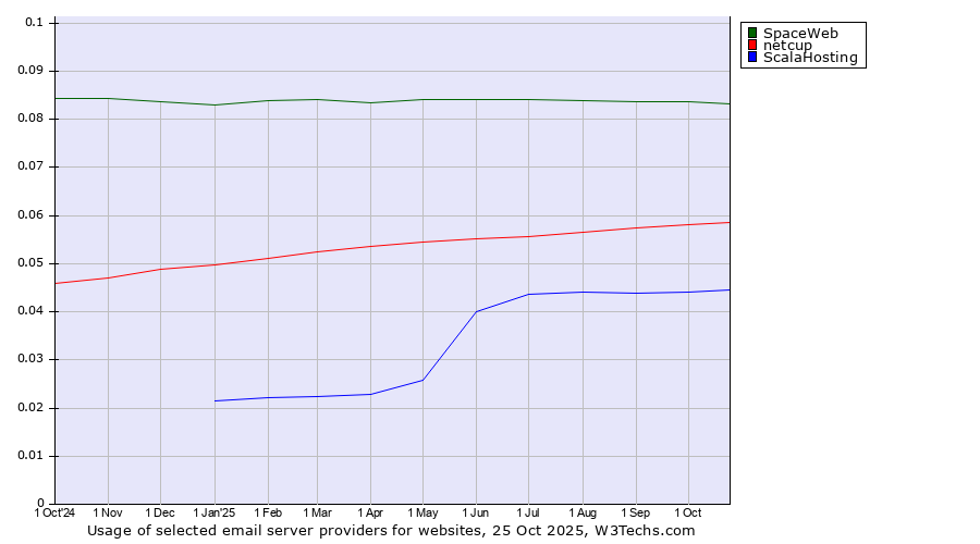 Historical trends in the usage of SpaceWeb vs. netcup vs. ScalaHosting