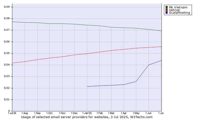 Historical trends in the usage of PA Vietnam vs. netcup vs. ScalaHosting