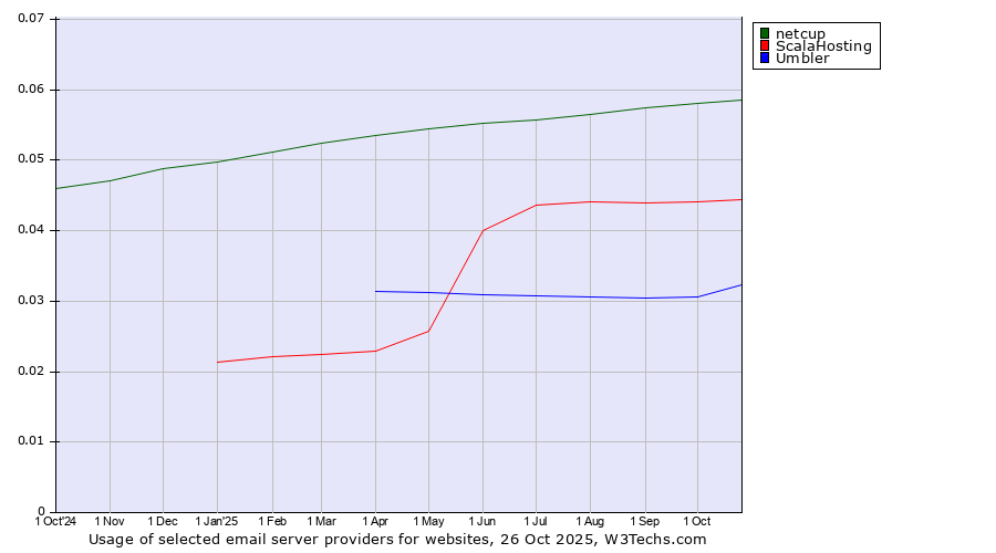 Historical trends in the usage of netcup vs. ScalaHosting vs. Umbler