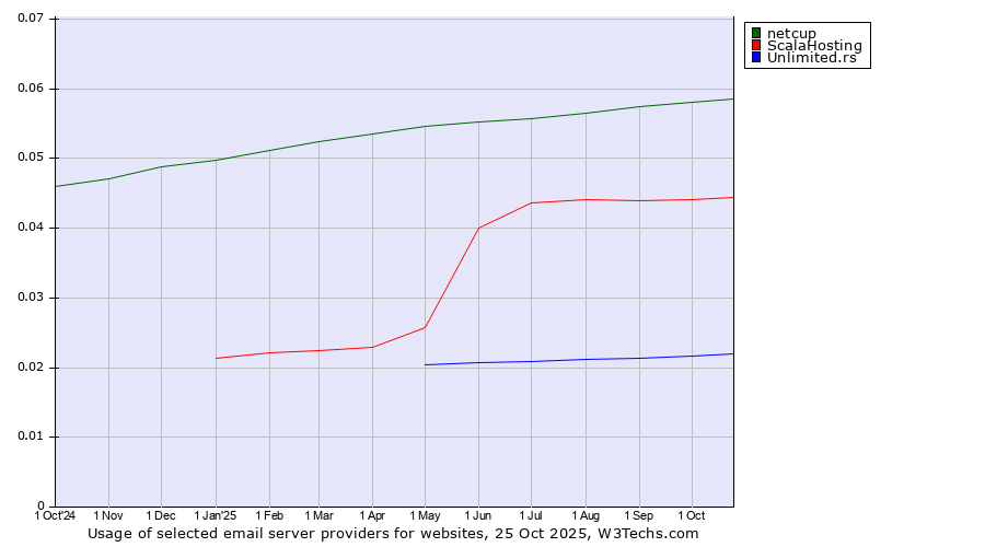 Historical trends in the usage of netcup vs. ScalaHosting vs. Unlimited.rs