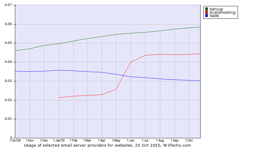 Historical trends in the usage of netcup vs. ScalaHosting vs. Vade