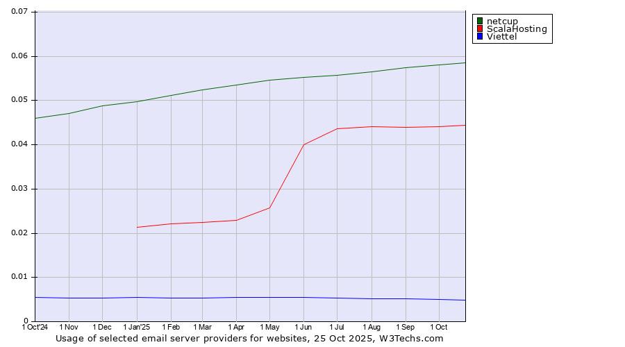 Historical trends in the usage of netcup vs. ScalaHosting vs. Viettel