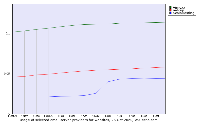 Historical trends in the usage of Vimexx vs. netcup vs. ScalaHosting