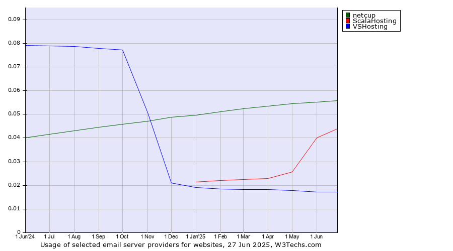 Historical trends in the usage of netcup vs. ScalaHosting vs. VSHosting
