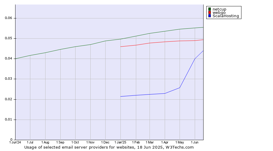 Historical trends in the usage of netcup vs. webgo vs. ScalaHosting