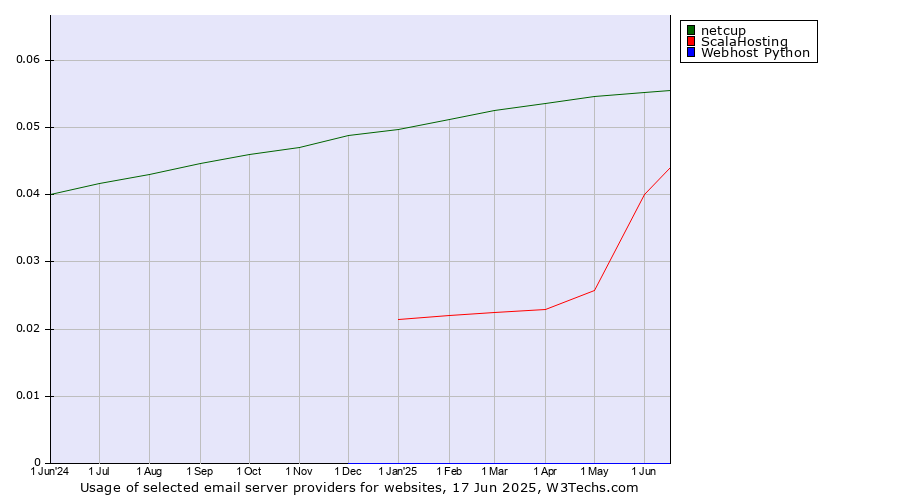 Historical trends in the usage of netcup vs. ScalaHosting vs. Webhost Python