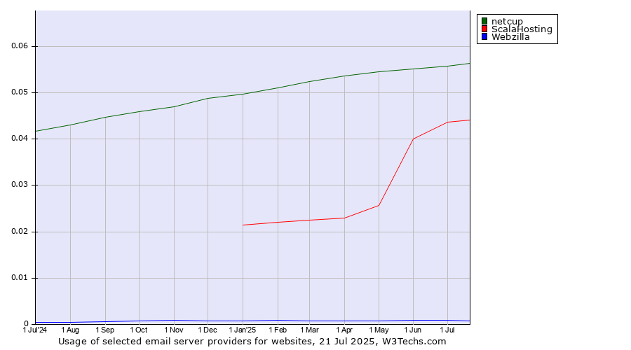 Historical trends in the usage of netcup vs. ScalaHosting vs. Webzilla