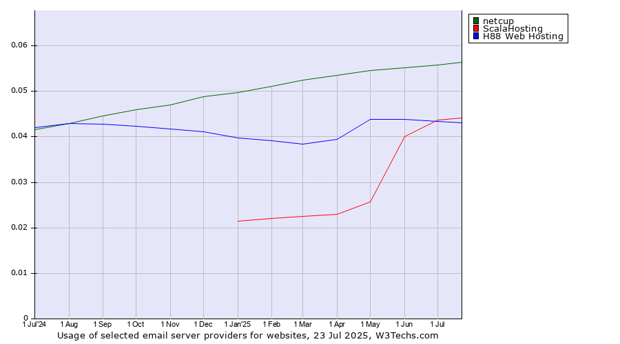 Historical trends in the usage of netcup vs. ScalaHosting vs. H88 Web Hosting
