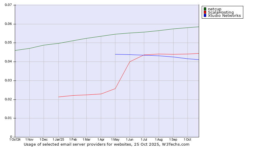 Historical trends in the usage of netcup vs. ScalaHosting vs. Xtudio Networks