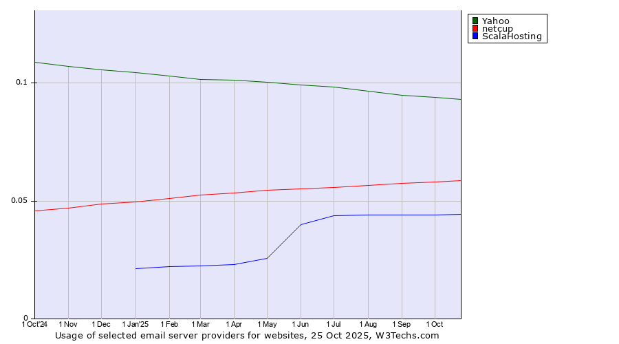 Historical trends in the usage of Yahoo vs. netcup vs. ScalaHosting