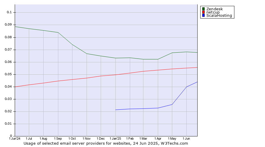 Historical trends in the usage of Zendesk vs. netcup vs. ScalaHosting