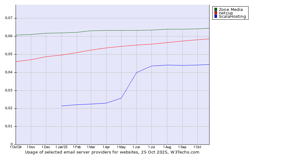 Historical trends in the usage of Zone Media vs. netcup vs. ScalaHosting