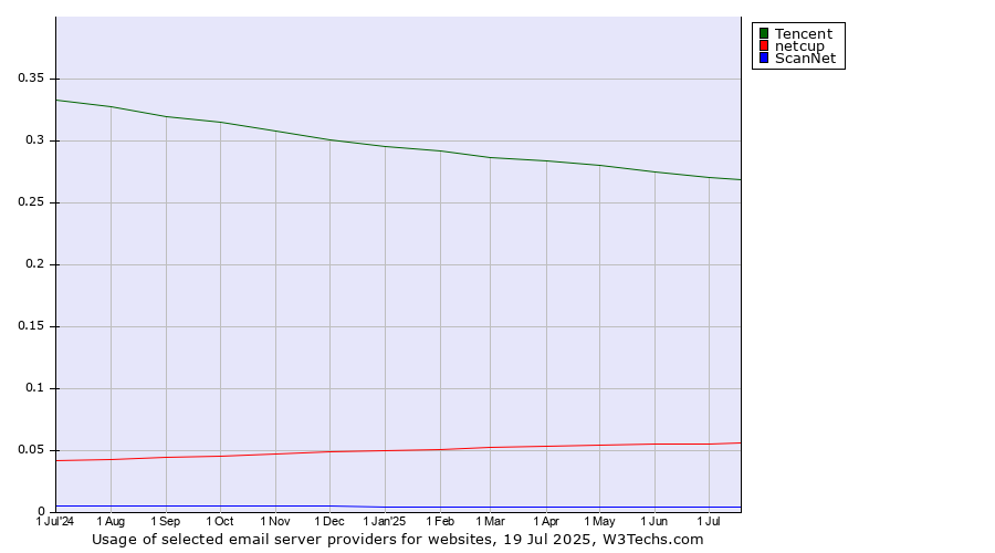 Historical trends in the usage of Tencent vs. netcup vs. ScanNet