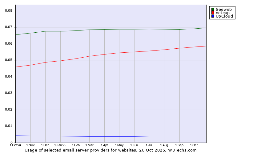 Historical trends in the usage of Seeweb vs. netcup vs. UpCloud