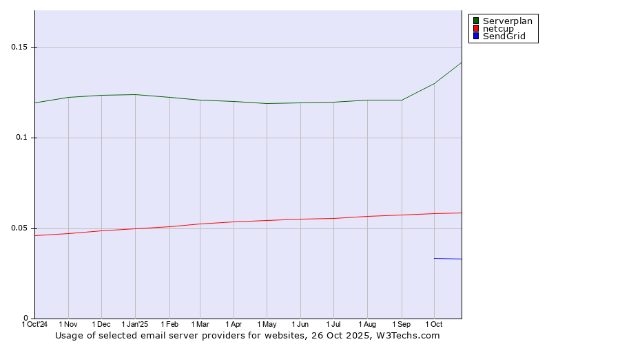 Historical trends in the usage of Serverplan vs. netcup vs. SendGrid