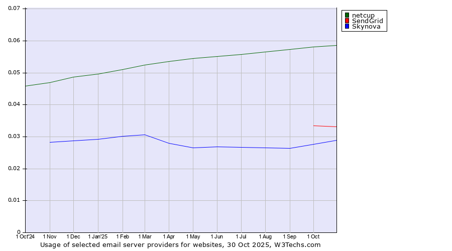 Historical trends in the usage of netcup vs. SendGrid vs. Skynova