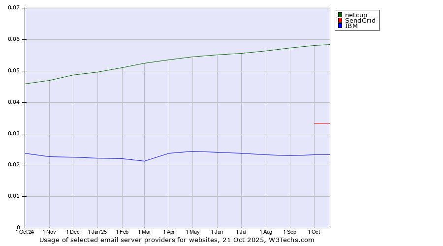 Historical trends in the usage of netcup vs. SendGrid vs. IBM
