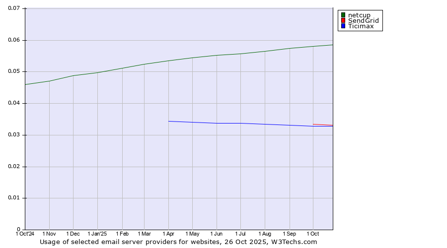 Historical trends in the usage of netcup vs. SendGrid vs. Ticimax