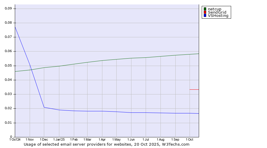 Historical trends in the usage of netcup vs. SendGrid vs. VSHosting