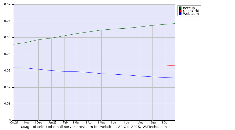 Historical trends in the usage of netcup vs. SendGrid vs. Web.com