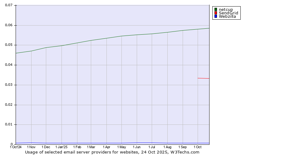 Historical trends in the usage of netcup vs. SendGrid vs. Webzilla