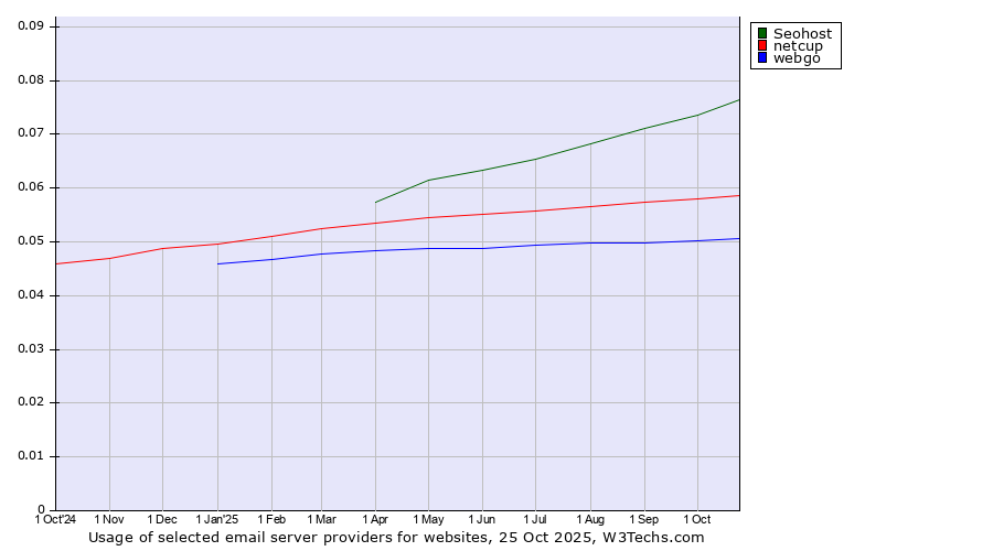 Historical trends in the usage of Seohost vs. netcup vs. webgo