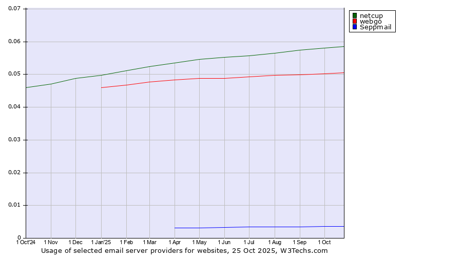 Historical trends in the usage of netcup vs. webgo vs. Seppmail
