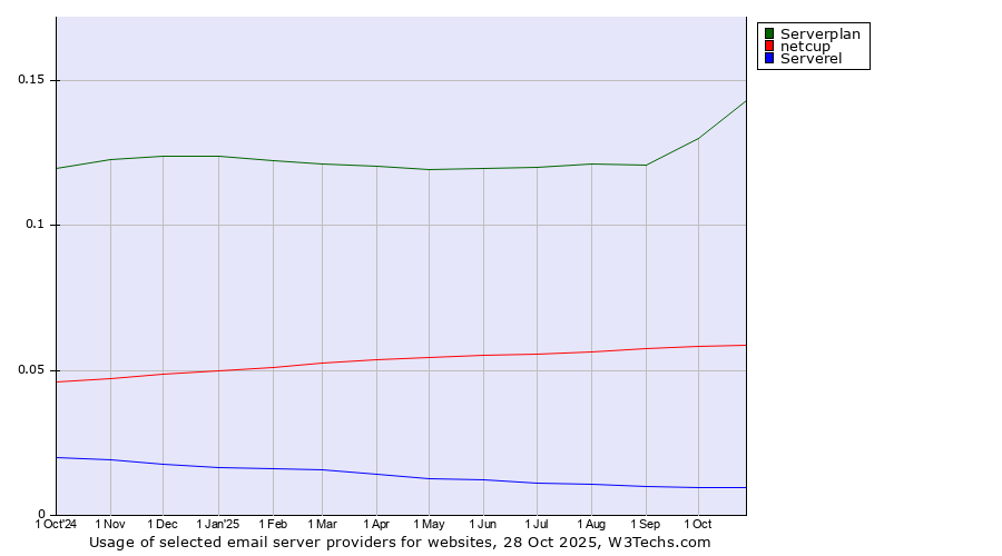 Historical trends in the usage of Serverplan vs. netcup vs. Serverel