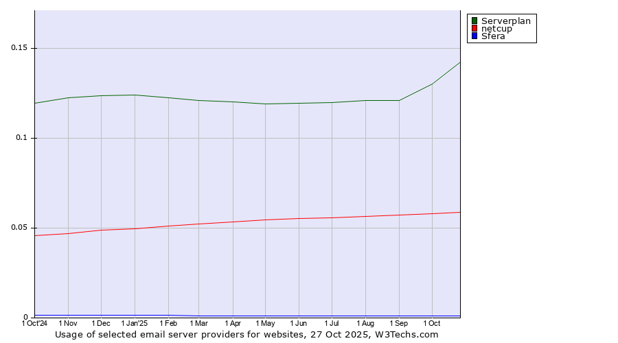 Historical trends in the usage of Serverplan vs. netcup vs. Sfera