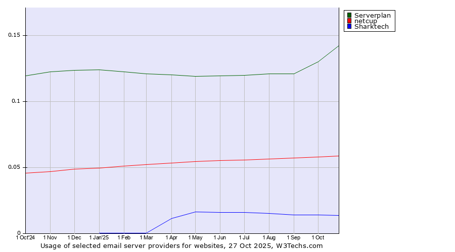 Historical trends in the usage of Serverplan vs. netcup vs. Sharktech
