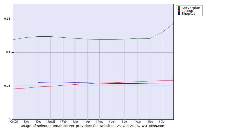 Historical trends in the usage of Serverplan vs. netcup vs. Shoptet