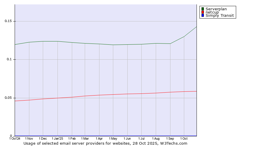 Historical trends in the usage of Serverplan vs. netcup vs. Simply Transit
