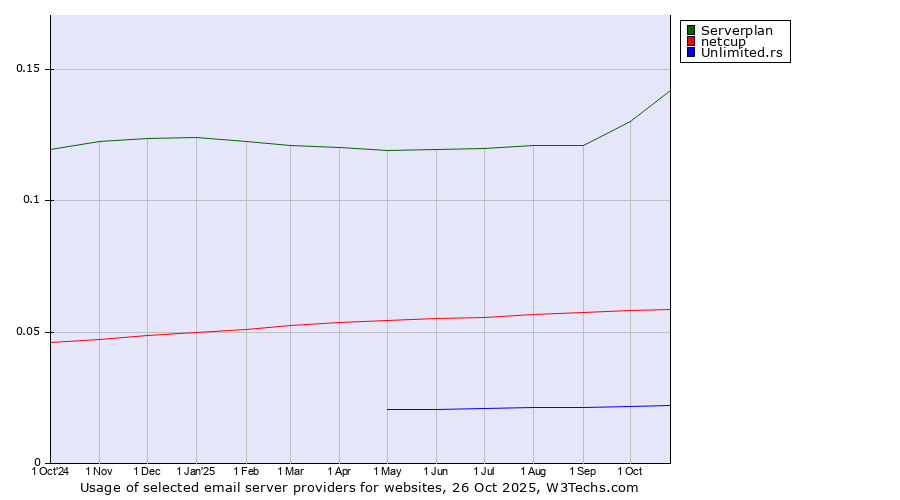 Historical trends in the usage of Serverplan vs. netcup vs. Unlimited.rs