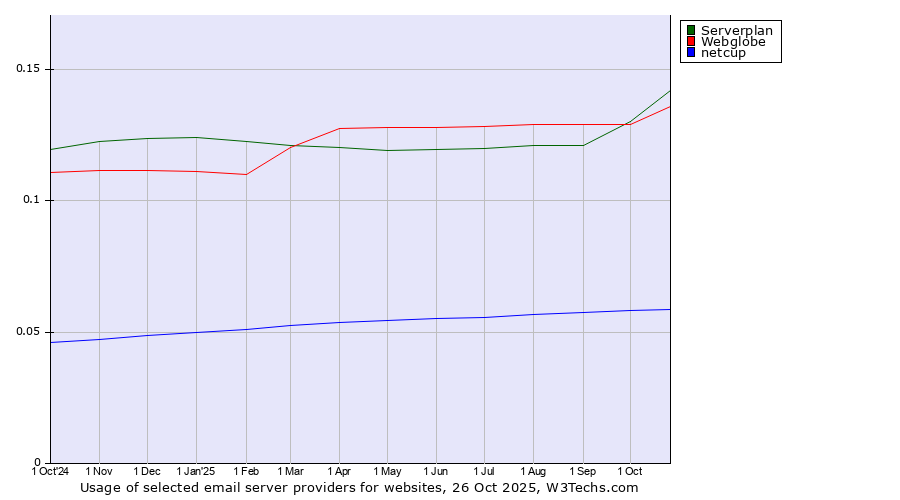 Historical trends in the usage of Serverplan vs. Webglobe vs. netcup