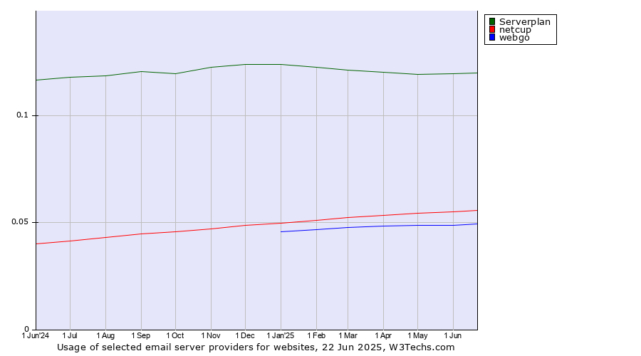 Historical trends in the usage of Serverplan vs. netcup vs. webgo