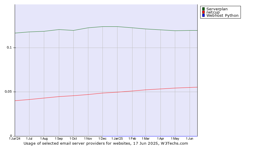 Historical trends in the usage of Serverplan vs. netcup vs. Webhost Python
