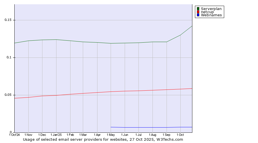 Historical trends in the usage of Serverplan vs. netcup vs. Webnames