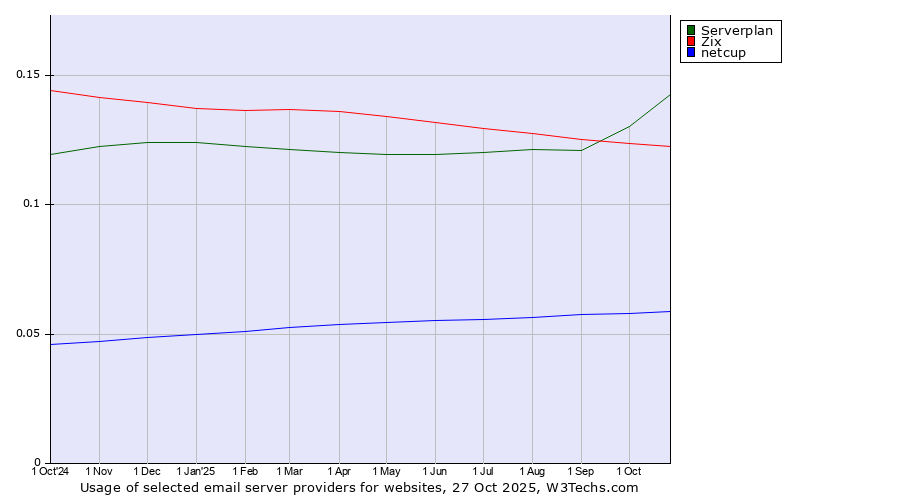 Historical trends in the usage of Serverplan vs. Zix vs. netcup